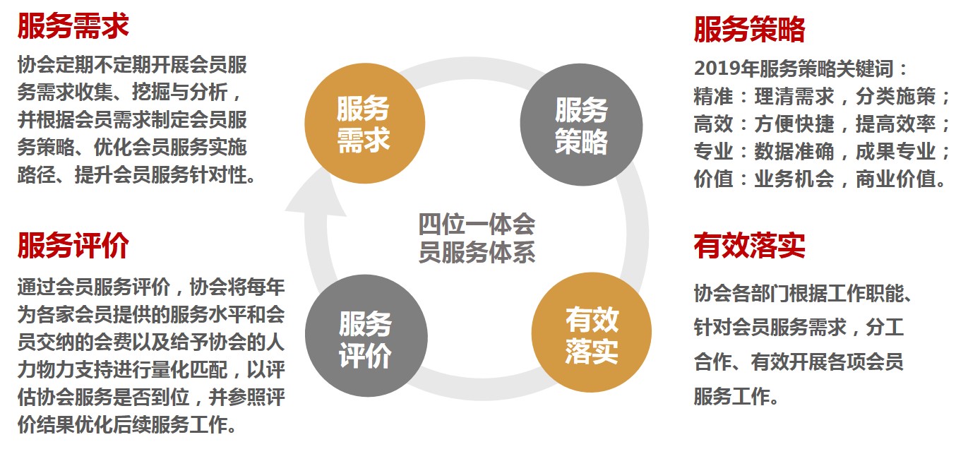 服务·创新——构建四位一体会员服务体系