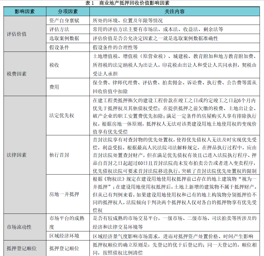 中国保险资产管理》2017年第五期】张伟军：商业地产抵押担保增信效果及相关风险研究